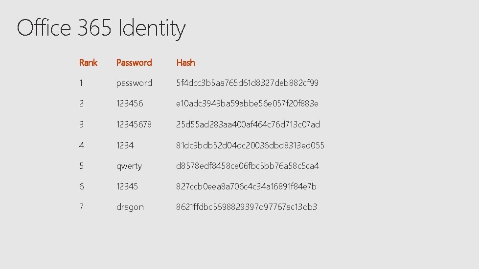 Office 365 Identity Rank Password Hash 1 password 5 f 4 dcc 3 b