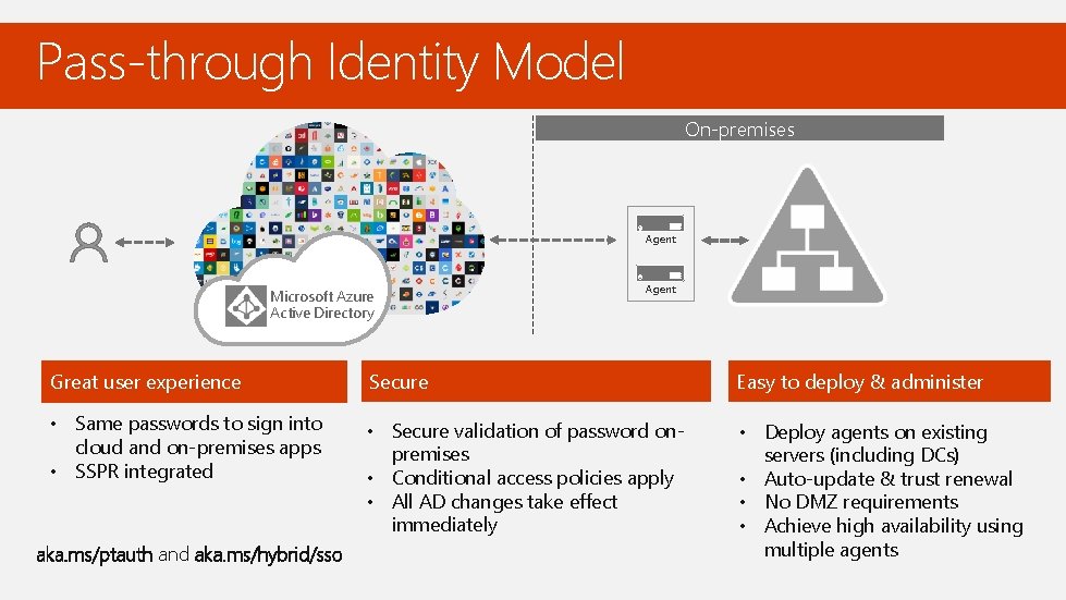 Pass-through Identity Model On-premises Agent Microsoft Azure Active Directory Agent Great user experience Secure