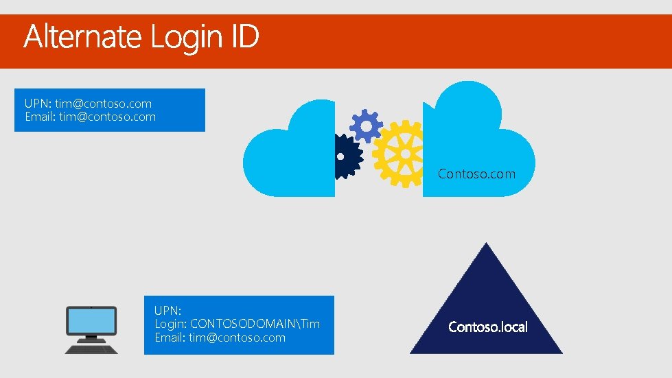 UPN: tim@contoso. com Email: tim@contoso. com Contoso. com UPN: tim@contoso. local Login: CONTOSODOMAINTim Email: