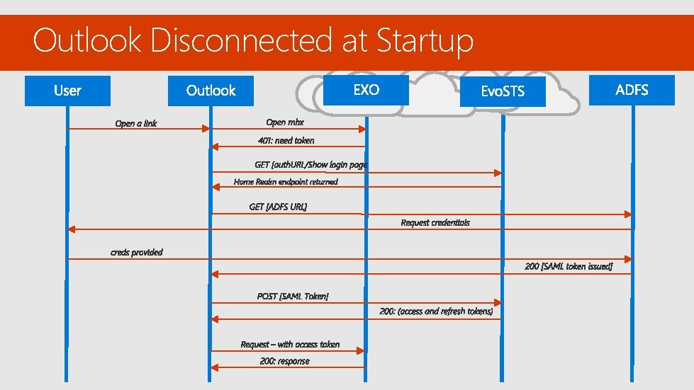 Outlook Disconnected at Startup 