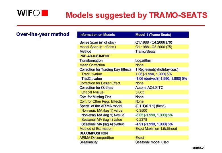Models suggested by TRAMO-SEATS Over-the-year method 28. 02. 2021 