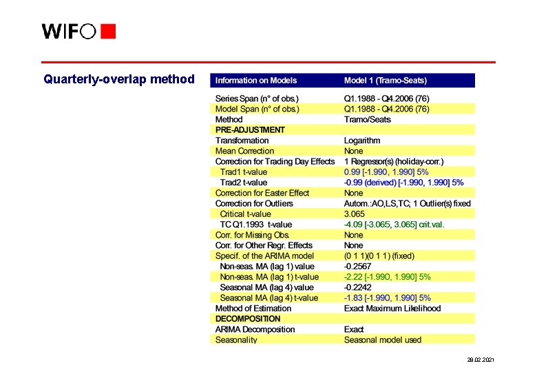 Quarterly-overlap method 28. 02. 2021 