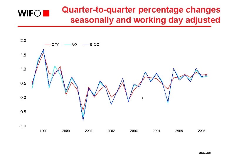 Quarter-to-quarter percentage changes seasonally and working day adjusted 28. 02. 2021 