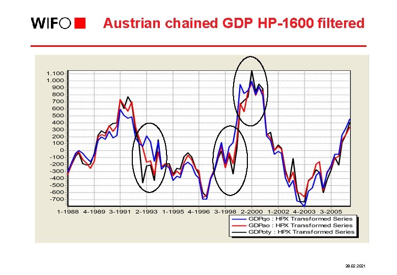 Austrian chained GDP HP-1600 filtered 28. 02. 2021 