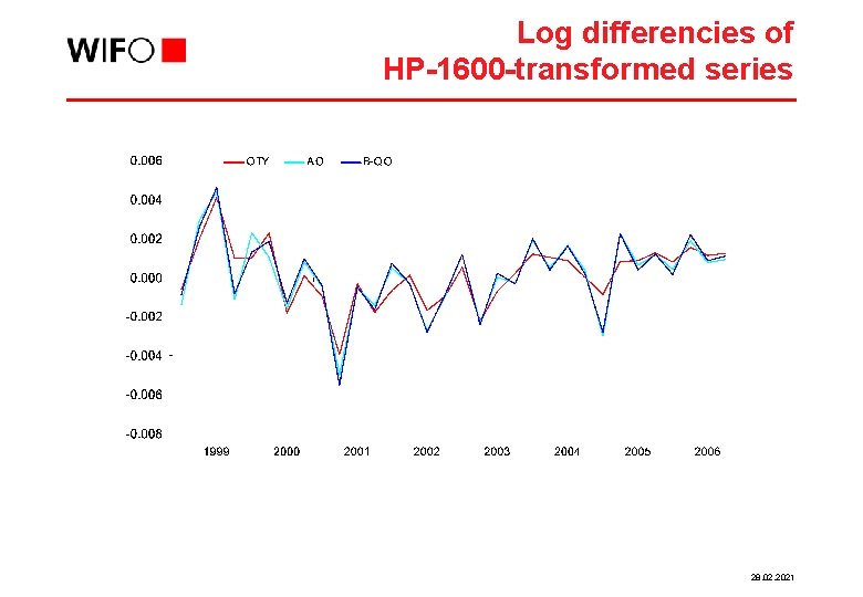 Log differencies of HP-1600 -transformed series 28. 02. 2021 