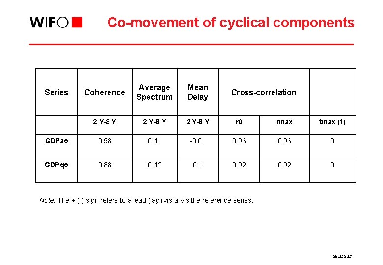 Co-movement of cyclical components Coherence Average Spectrum Mean Delay 2 Y-8 Y r 0