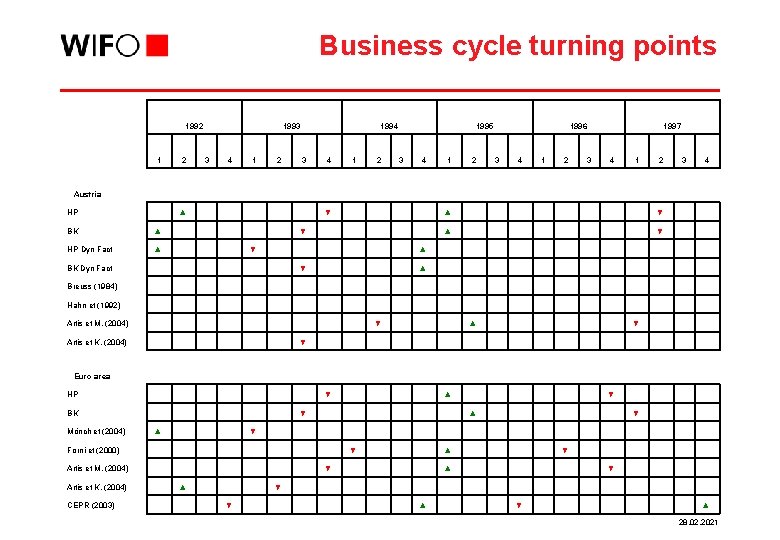 Business cycle turning points 1992 1 1993 2 3 4 1 2 1994 3