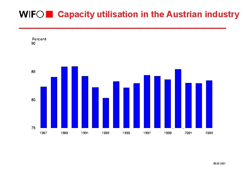 Capacity utilisation in the Austrian industry 28. 02. 2021 