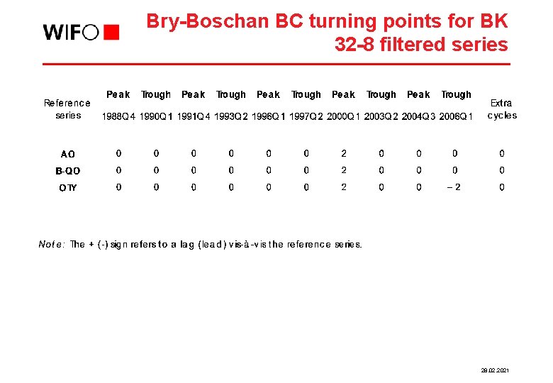 Bry-Boschan BC turning points for BK 32 -8 filtered series 28. 02. 2021 