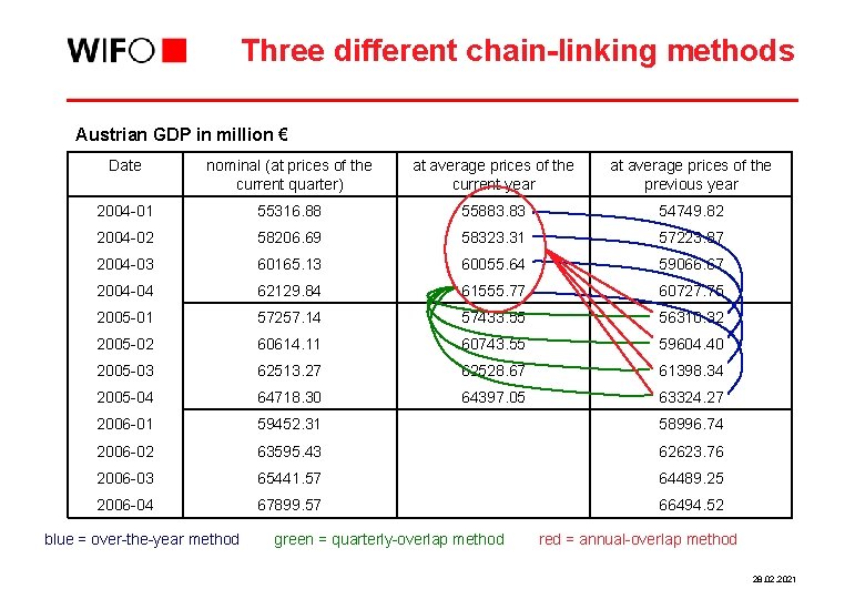 Three different chain-linking methods Austrian GDP in million € Date nominal (at prices of