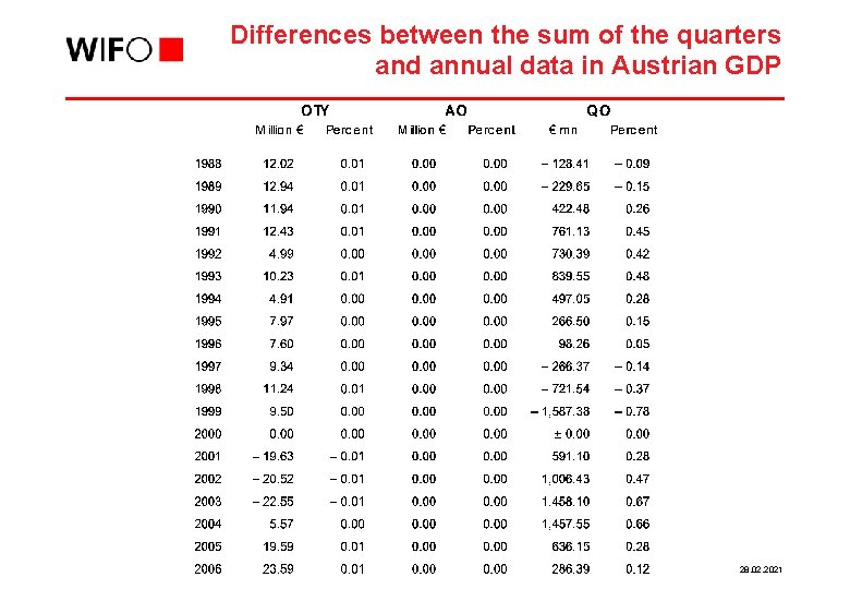 Differences between the sum of the quarters and annual data in Austrian GDP 28.