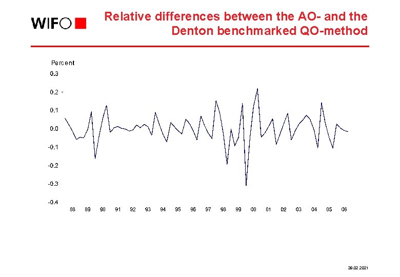 Relative differences between the AO- and the Denton benchmarked QO-method 28. 02. 2021 