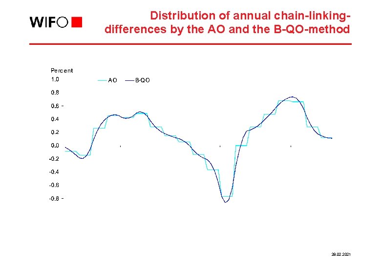 Distribution of annual chain-linkingdifferences by the AO and the B-QO-method 28. 02. 2021 