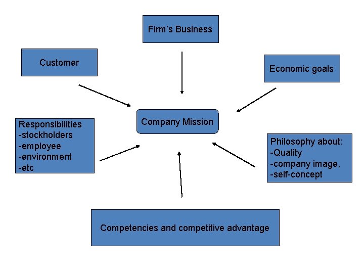 Firm’s Business Customer Responsibilities -stockholders -employee -environment -etc Economic goals Company Mission Philosophy about: