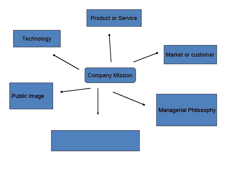Product or Service Technology Market or customer Company Mission Public Image Managerial Philosophy 