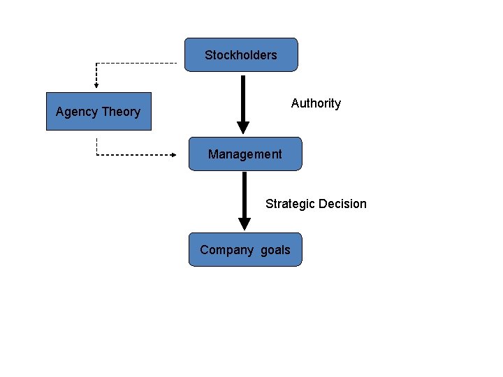 Stockholders Authority Agency Theory Management Strategic Decision Company goals 