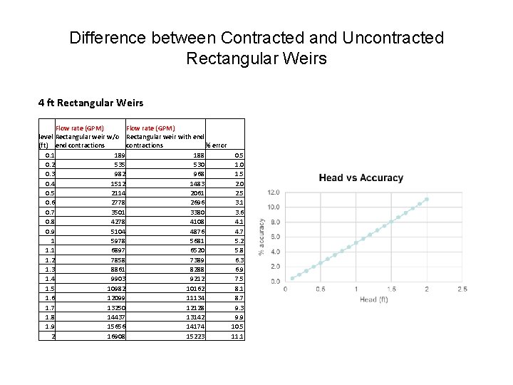Difference between Contracted and Uncontracted Rectangular Weirs 4 ft Rectangular Weirs Flow rate (GPM) Difference between Contracted and Uncontracted Rectangular Weirs 4 ft Rectangular Weirs Flow rate (GPM)