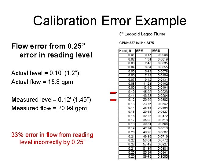 Calibration Error Example Flow error from 0. 25” error in reading level Actual level Calibration Error Example Flow error from 0. 25” error in reading level Actual level
