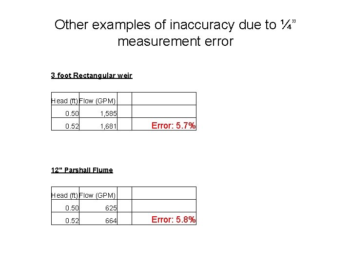 Other examples of inaccuracy due to ¼” measurement error 3 foot Rectangular weir Head Other examples of inaccuracy due to ¼” measurement error 3 foot Rectangular weir Head