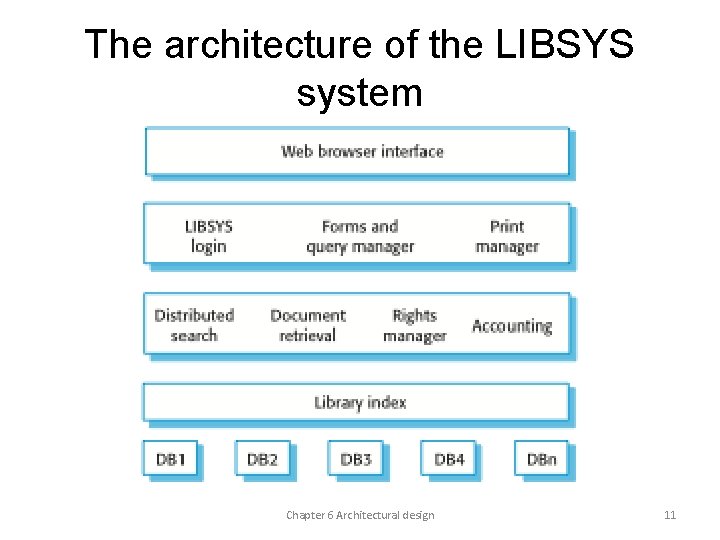 The architecture of the LIBSYS system Chapter 6 Architectural design 11 The architecture of the LIBSYS system Chapter 6 Architectural design 11