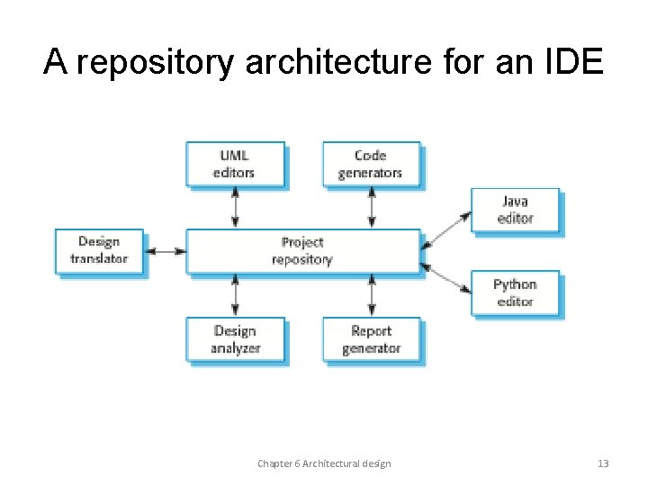 A repository architecture for an IDE Chapter 6 Architectural design 13 A repository architecture for an IDE Chapter 6 Architectural design 13
