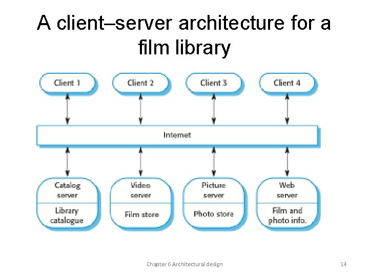 A client–server architecture for a film library Chapter 6 Architectural design 14 A client–server architecture for a film library Chapter 6 Architectural design 14