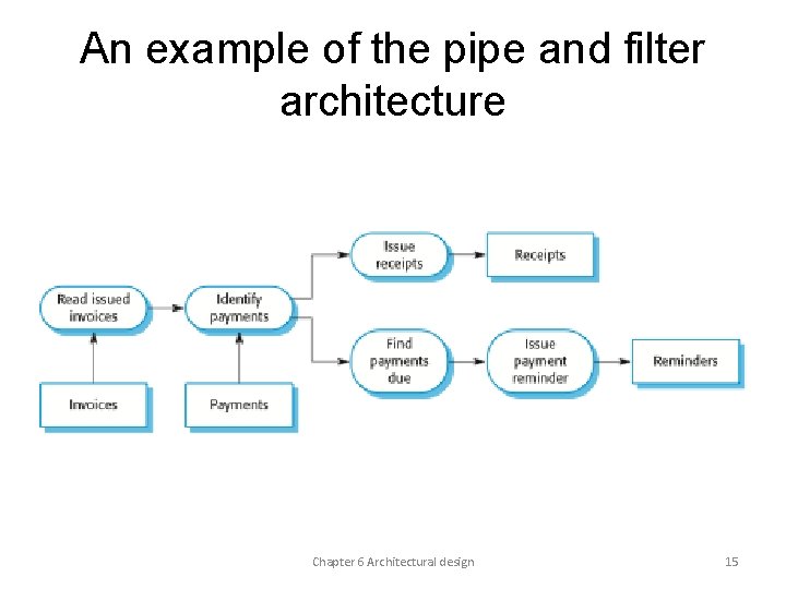 An example of the pipe and filter architecture Chapter 6 Architectural design 15 An example of the pipe and filter architecture Chapter 6 Architectural design 15