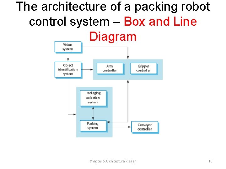 The architecture of a packing robot control system – Box and Line Diagram Chapter The architecture of a packing robot control system – Box and Line Diagram Chapter