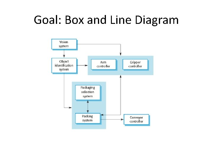 Goal: Box and Line Diagram Goal: Box and Line Diagram