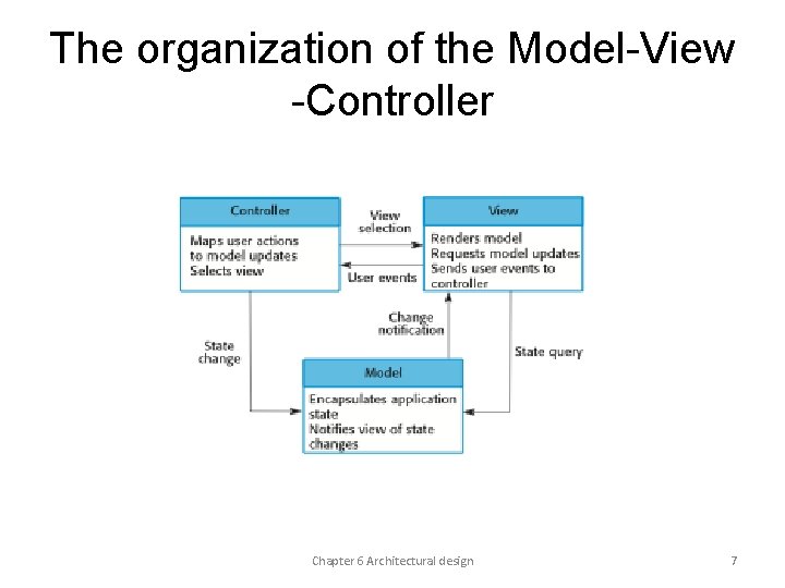 The organization of the Model-View -Controller Chapter 6 Architectural design 7 The organization of the Model-View -Controller Chapter 6 Architectural design 7