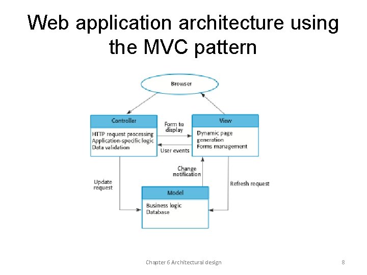 Web application architecture using the MVC pattern Chapter 6 Architectural design 8 Web application architecture using the MVC pattern Chapter 6 Architectural design 8