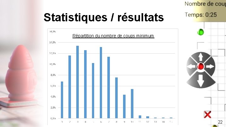 Statistiques / résultats Répartition du nombre de coups minimum 22 