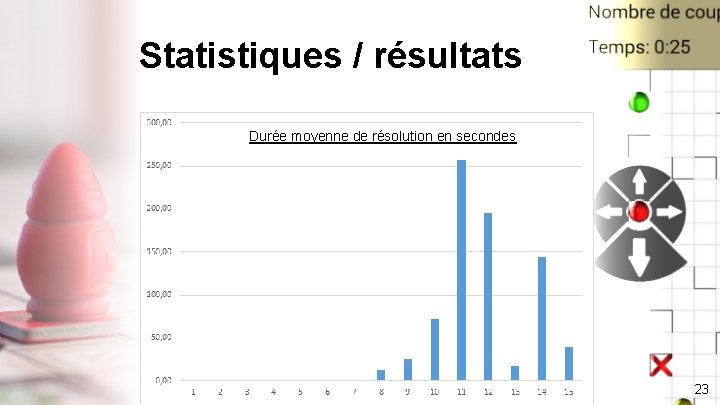 Statistiques / résultats Durée moyenne de résolution en secondes 23 