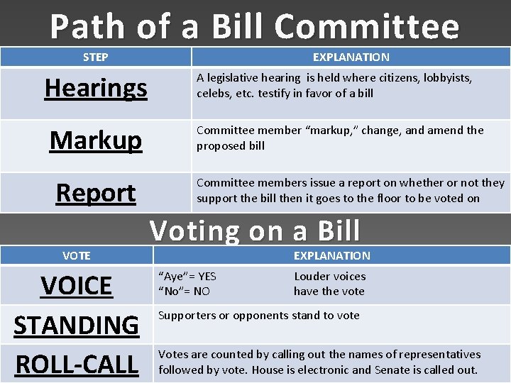 Chapter 12 Congressional Lawmaking TERM Vocabulary DEFINITION to