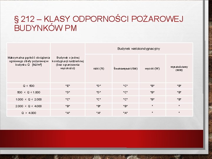 § 212 – KLASY ODPORNOŚCI POŻAROWEJ BUDYNKÓW PM Budynek wielokondygnacyjny Maksymalna gęstość obciążenia Budynek