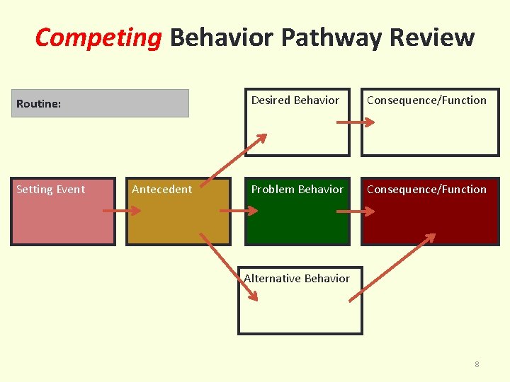 Competing Behavior Pathway Review Desi Routine: Setting Event Antecedent Desired Behavior Consequence/Function Problem Behavior
