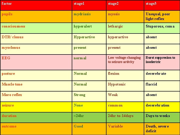 factor stage 1 stage 2 stage 3 pupils mydriasis myosis Unequal, poor light reflex
