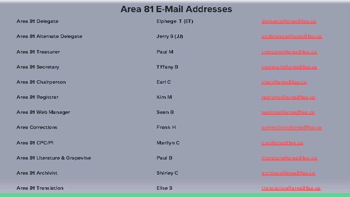 Area 81 E-Mail Addresses Area 81 Delegate Elphege T (ET) delegate@area 81 aa. ca