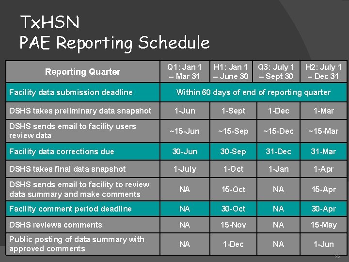 Tx. HSN PAE Reporting Schedule Reporting Quarter Q 1: Jan 1 – Mar 31