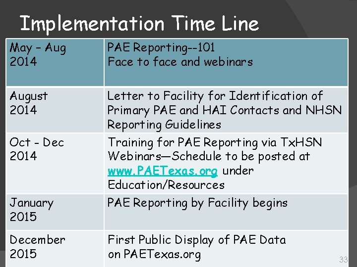 Implementation Time Line May – Aug 2014 PAE Reporting--101 Face to face and webinars