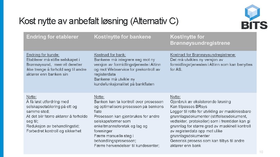 Kost nytte av anbefalt løsning (Alternativ C) 10 