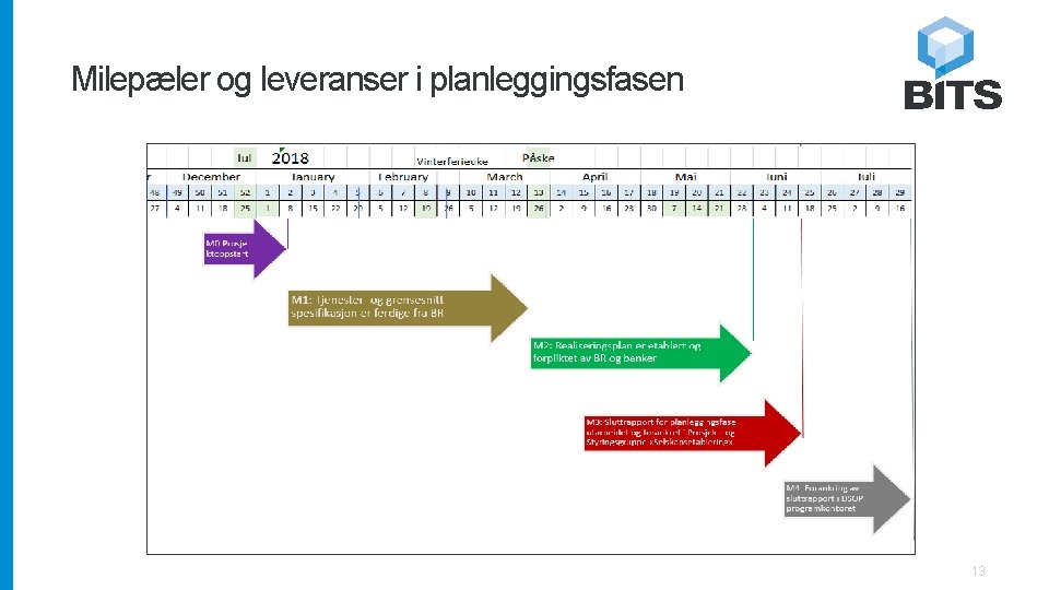 Milepæler og leveranser i planleggingsfasen 13 