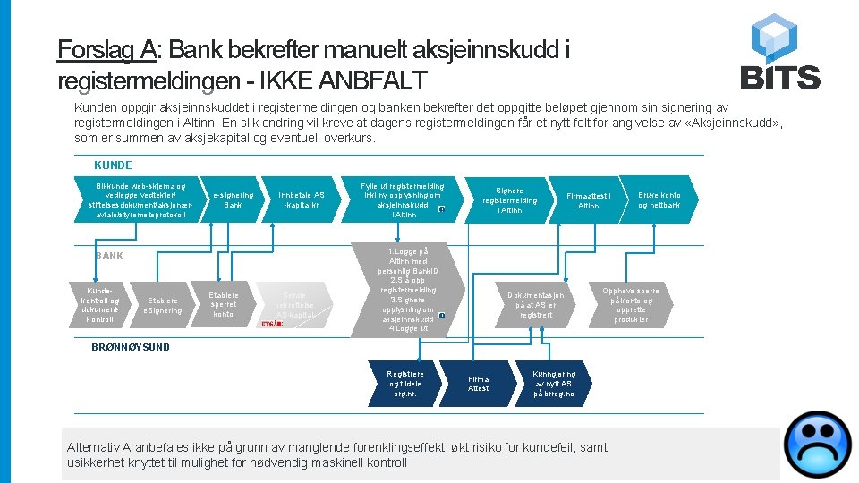 Forslag A: Bank bekrefter manuelt aksjeinnskudd i registermeldingen - IKKE ANBFALT Kunden oppgir aksjeinnskuddet