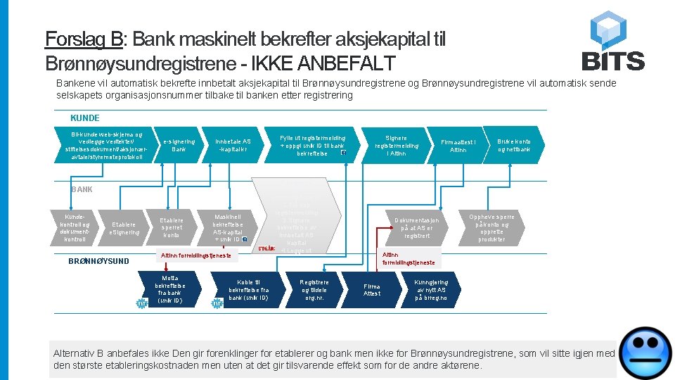 Forslag B: Bank maskinelt bekrefter aksjekapital til Brønnøysundregistrene - IKKE ANBEFALT Bankene vil automatisk