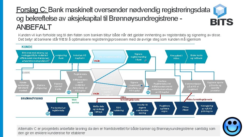 Forslag C: Bank maskinelt oversender nødvendig registreringsdata og bekreftelse av aksjekapital til Brønnøysundregistrene ANBEFALT