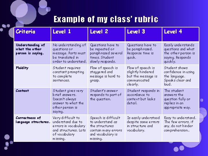 Example of my class’ rubric Criteria Level 1 Level 2 Level 3 Level 4