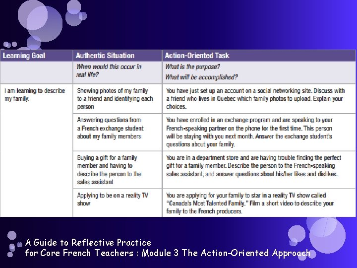 A Guide to Reflective Practice for Core French Teachers : Module 3 The Action-Oriented