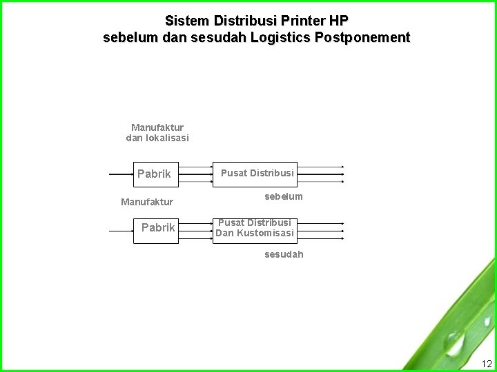 Sistem Distribusi Printer HP sebelum dan sesudah Logistics Postponement Manufaktur dan lokalisasi Pabrik Manufaktur