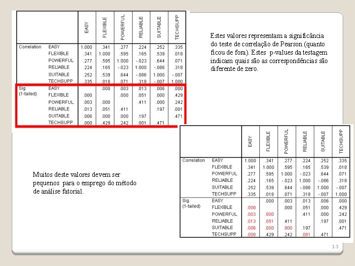 Estes valores representam a significância do teste de correlação de Pearson (quanto ficou de