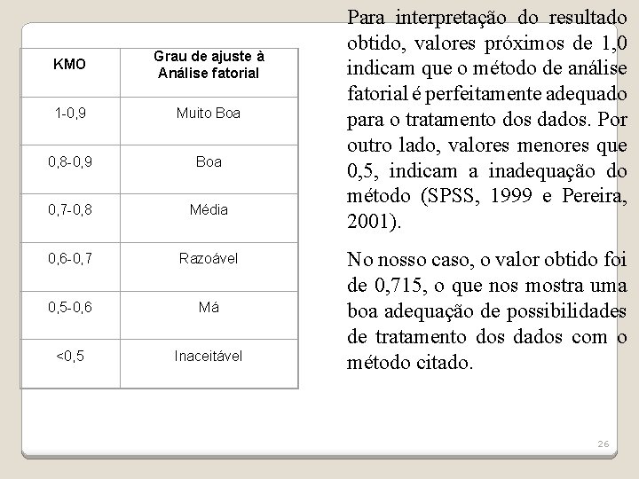  KMO Grau de ajuste à Análise fatorial 1 -0, 9 Muito Boa 0,